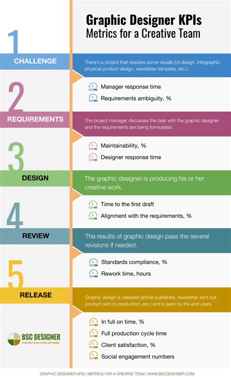 senior designer kpi examples.